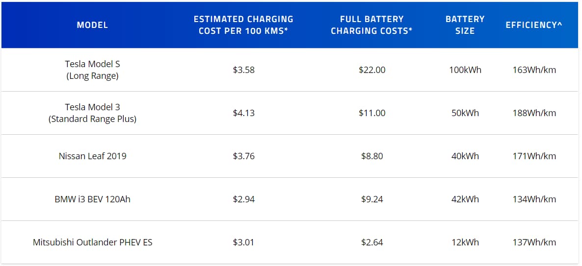 The Cost of Charging an Electric Car - Table 2